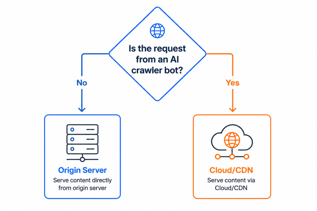 decision flowchart choosing between server log analysis and CDN bot analytics 