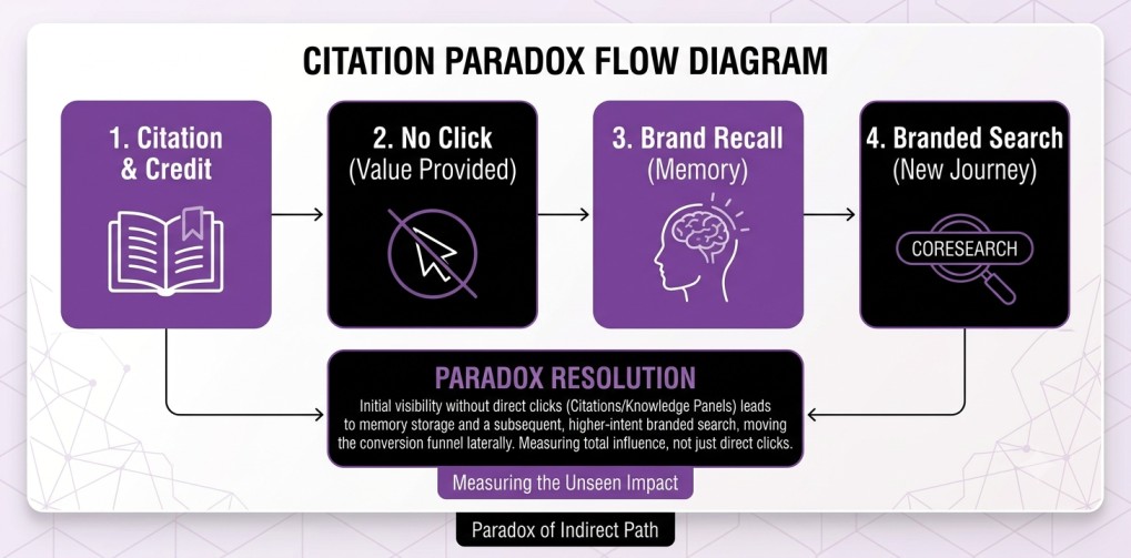 ai citation to branded search demand