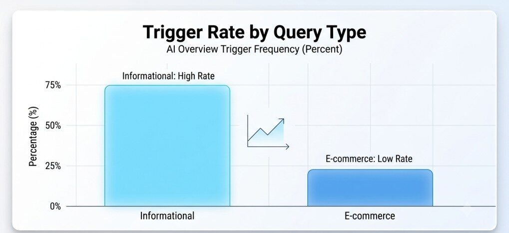 aI overview trigger rate by query type