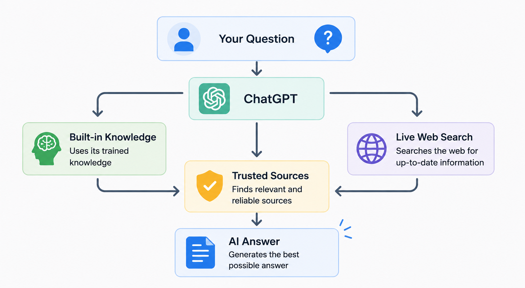 how chatgpt finds information