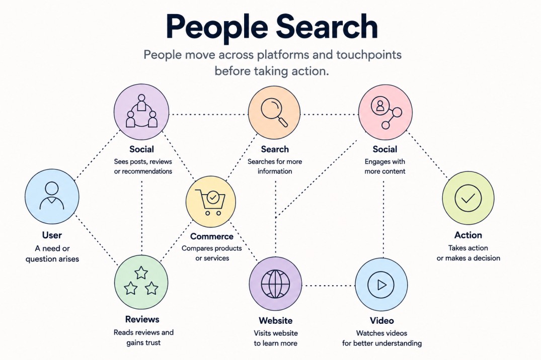 how people search