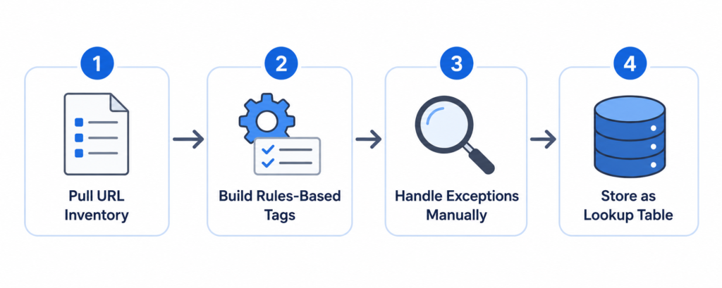 four-step process for tagging pages at scale: pull url inventory, build rules-based tags, handle exceptions manually, store as lookup table.