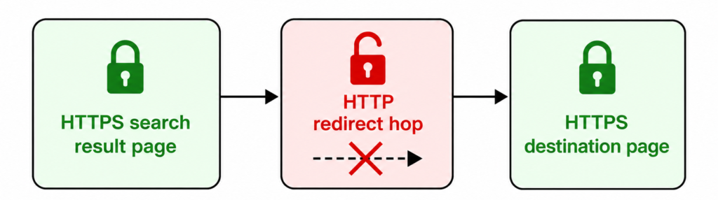 HTTPS to HTTP redirect hop dropping referrer data before reaching GA4