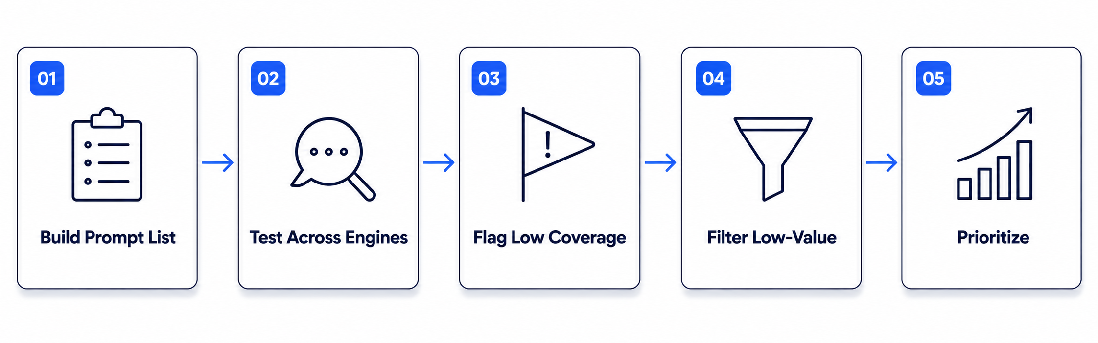 finding ai search coverage gaps